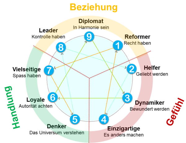 Das Enneagramm als Charakter-Modell - Hilft sich und andere verstehen - The Good Solution GmbH - www.the-good-solution.com