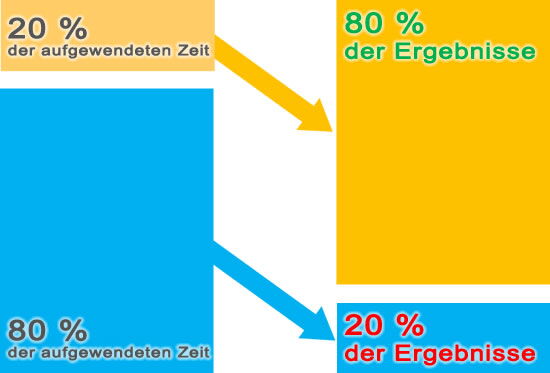 Selbstmanagement - Teamentwicklung - Pareto-Prinzip, die  80/20-Regel - Carpe Diem - The Good Solution GmbH - www.the-good-solution.com